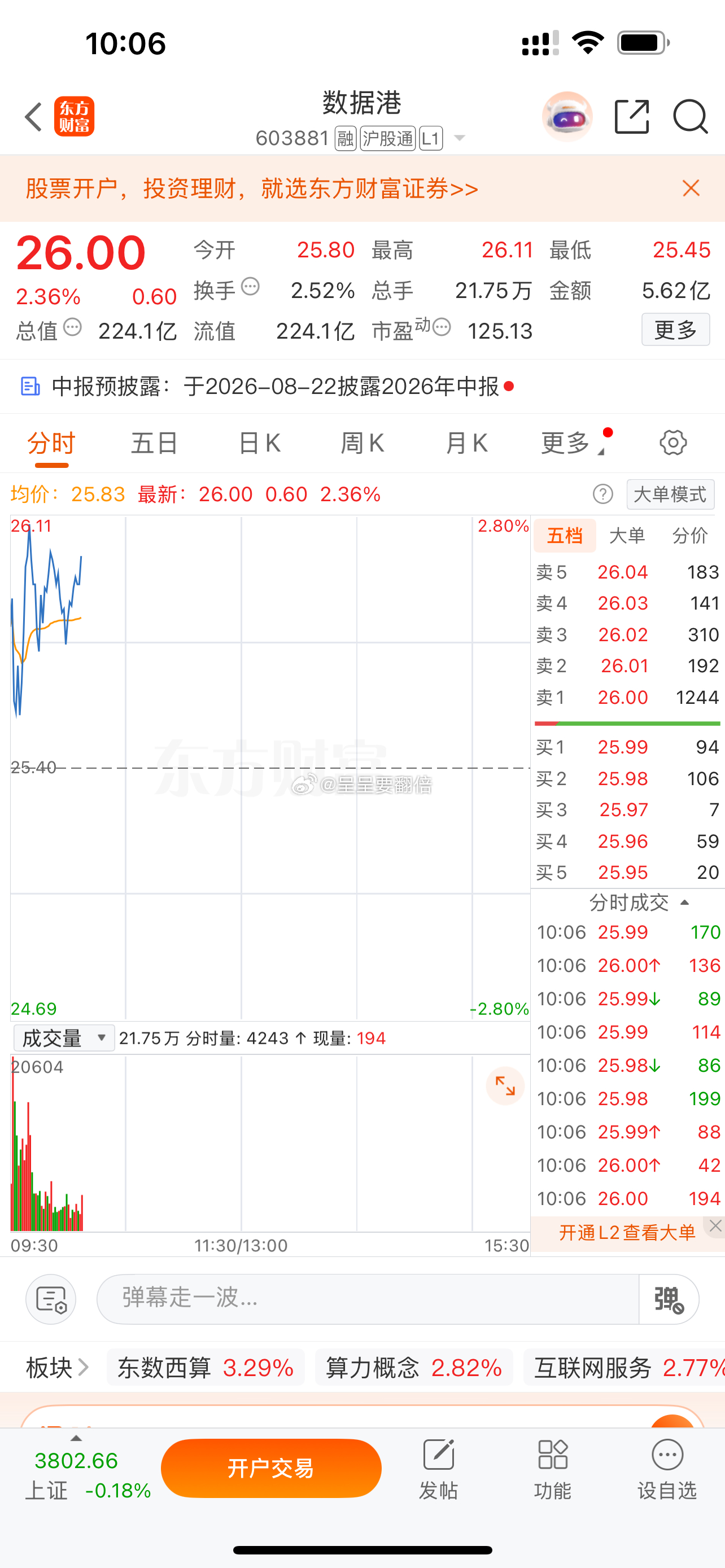 $数据港 sh603881$ ，轻仓的可止盈，买的多做减仓！ 