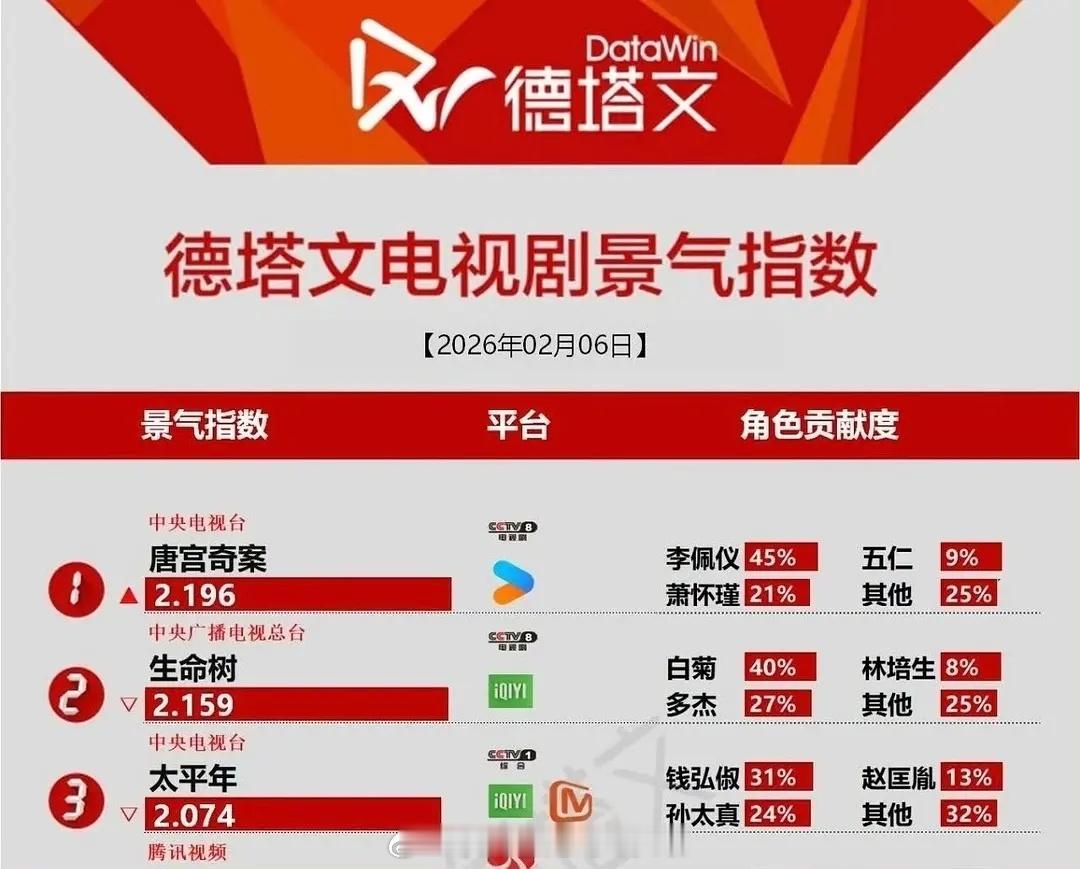 恭喜白鹿《唐宫奇案》播出首日德塔文和V榜双双登顶🎉🎉🎉唐宫奇案直播 唐宫奇