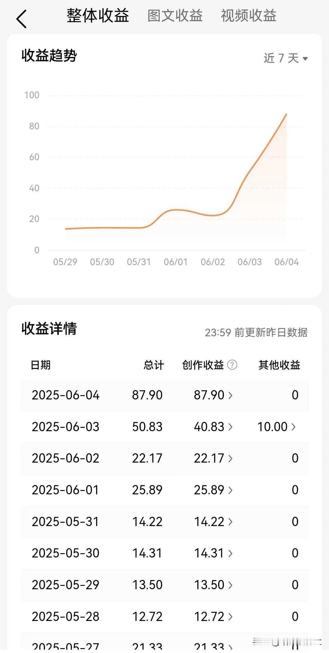 为什么你的微头条明明有流量收益却依然非常低，今天教你一条小妙招，一定要收藏牢记！