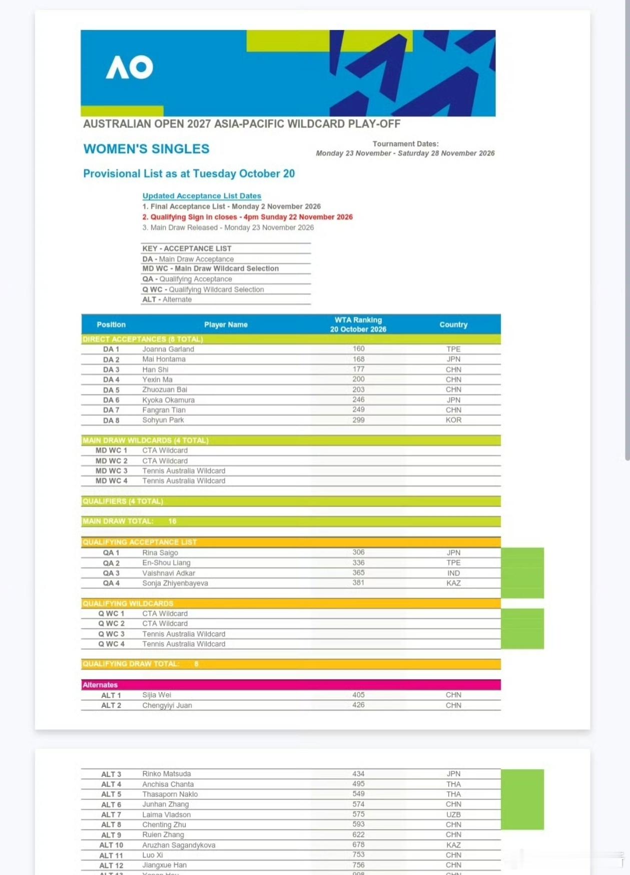 哇哦，我们来看看这些女孩将参加澳网外卡塞wta[超话]【澳网外卡赛】女单报名名单