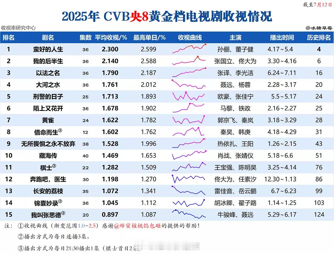 2025央八黄金档剧集cvb收视情况 ​​​