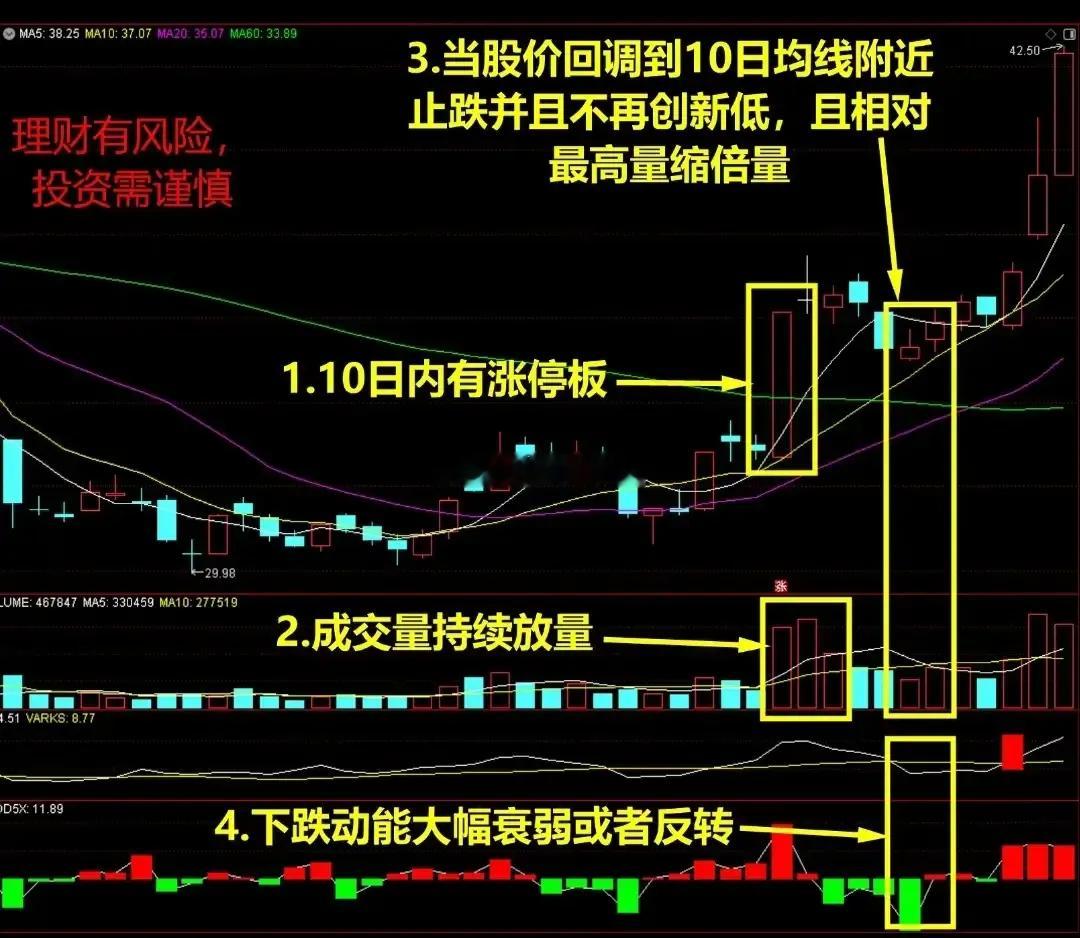 想抓主力洗盘后的大阳线，用涨停回踩低吸战法，盯住4个必现信号即可。4个信号速记：
