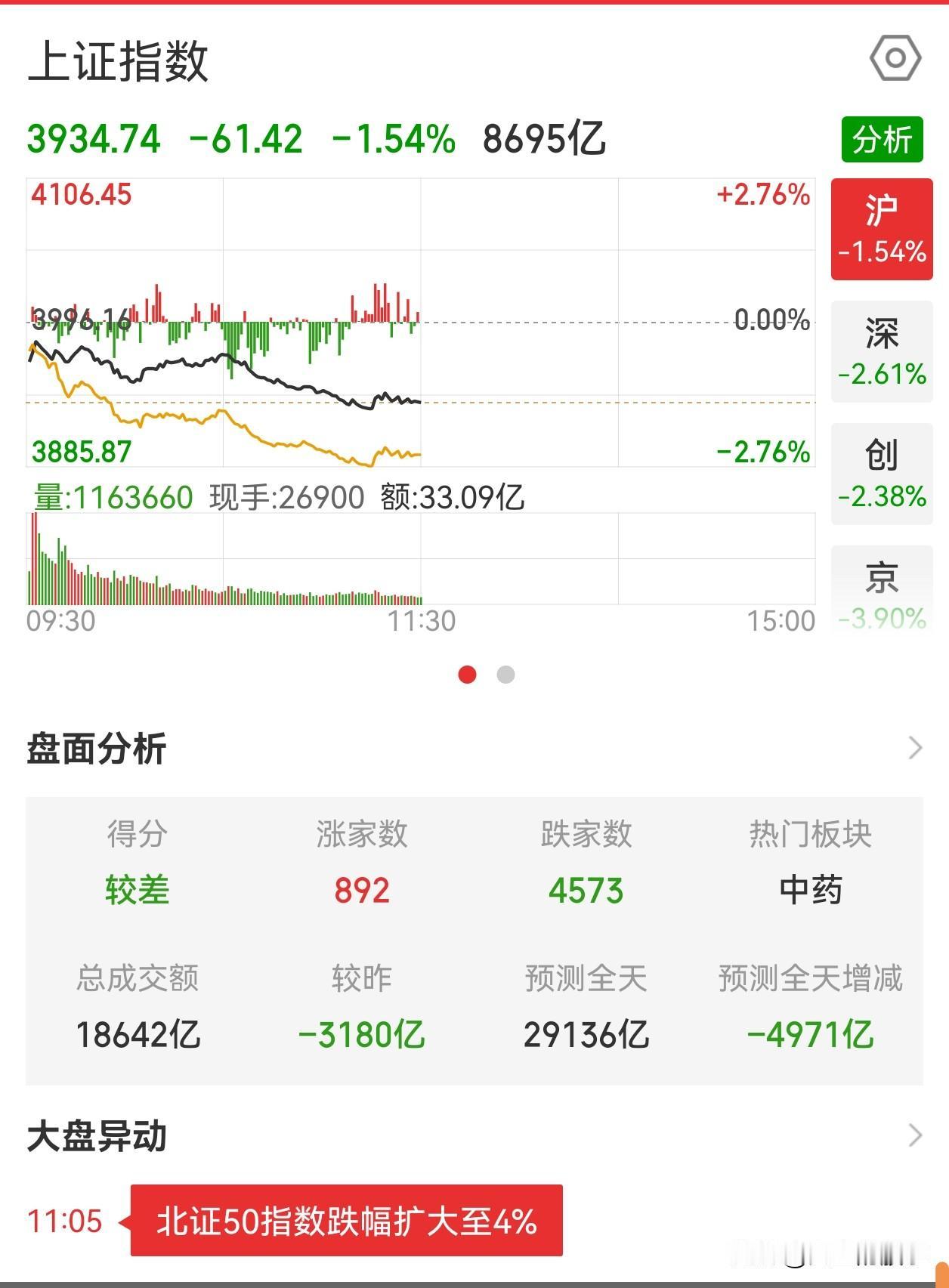太猛难做了！

今天这走势，太伤人气了，商业航天周五大涨，今天大跌，周五进去的，