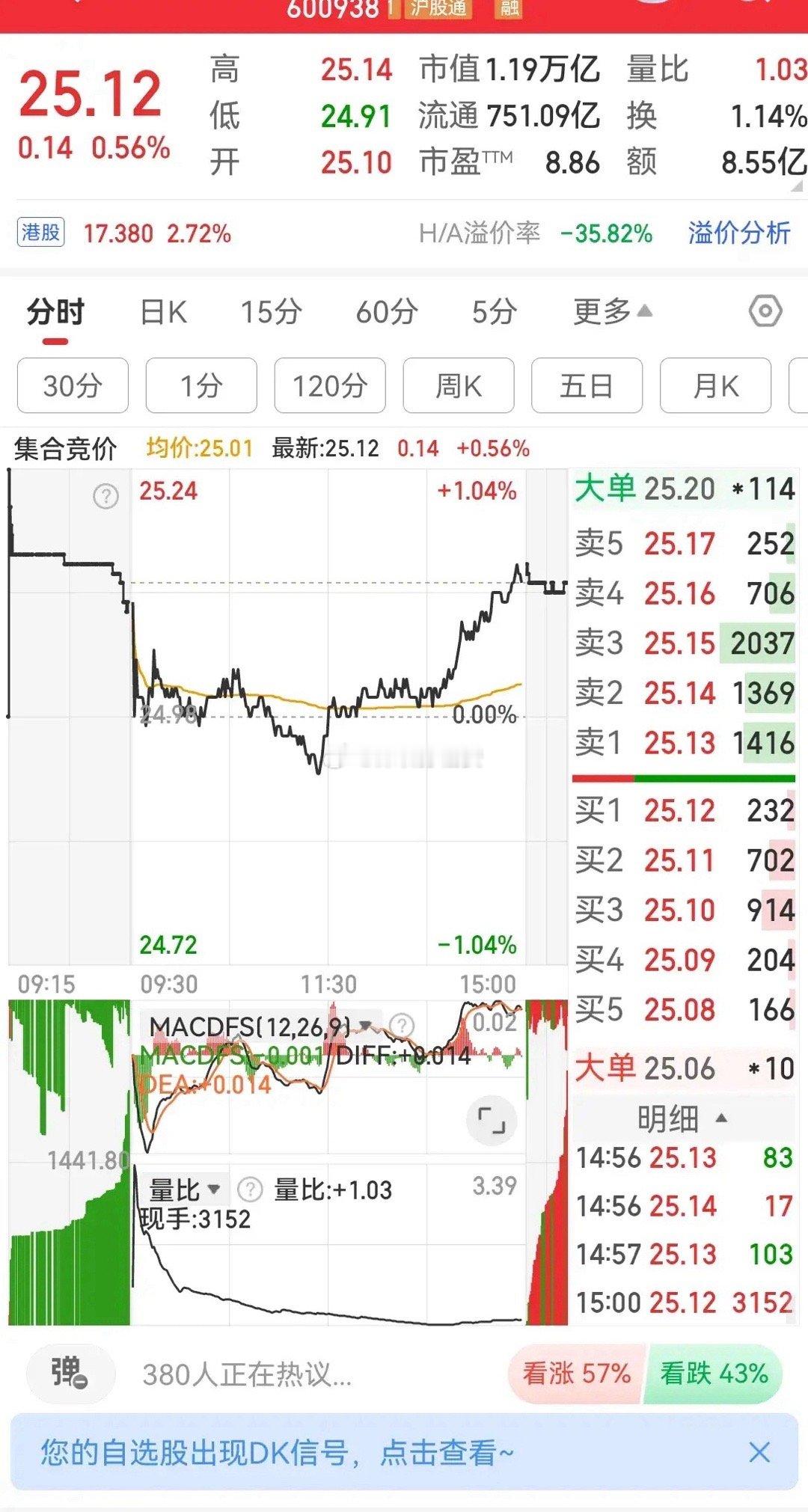 海油今天大概率小幅度高开或者平开，15分钟macd在上0轴，今天有低点也是一个不