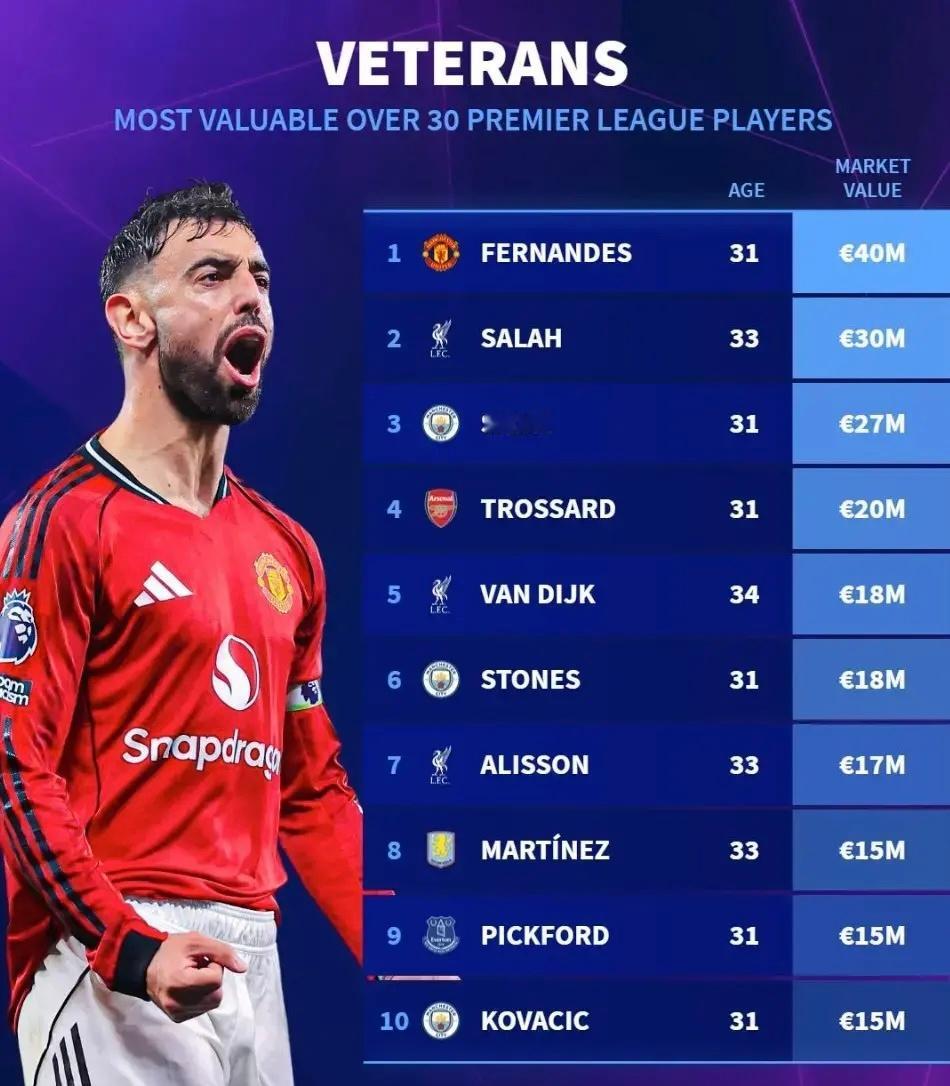 德转更新英超30岁以上老将身价排行1、B费 4000万欧元2、萨拉赫 3000万