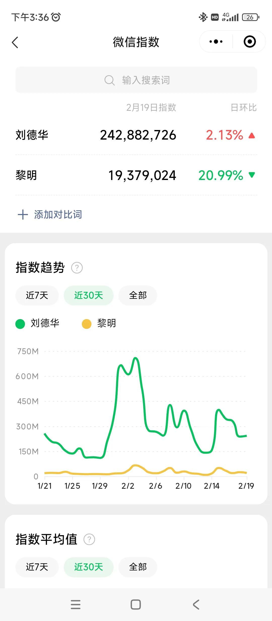 再看一下微信指数
也代表热度得对比
#刘德华# 同热门游戏《王者荣耀》都有得一比