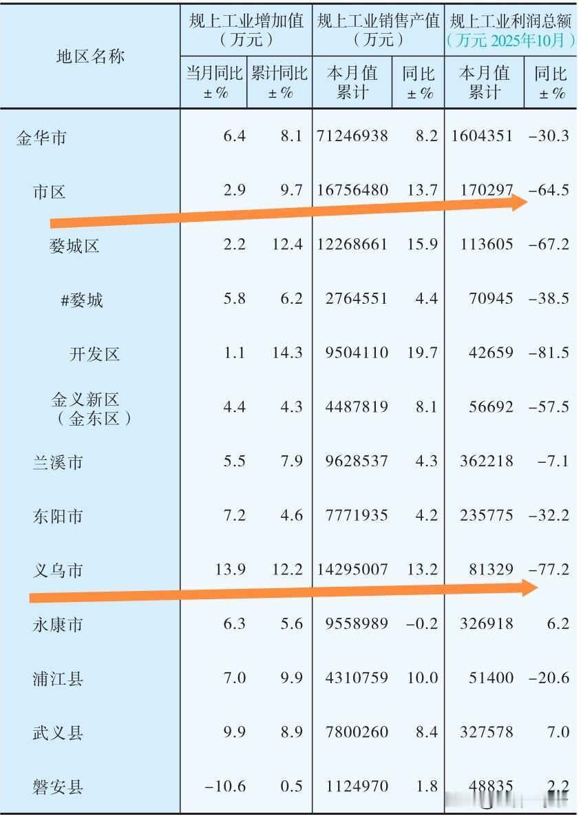 没想到金华地区工业利润最高三座的城市竟然是永康市、武义县和兰溪市，虽然这三座城市