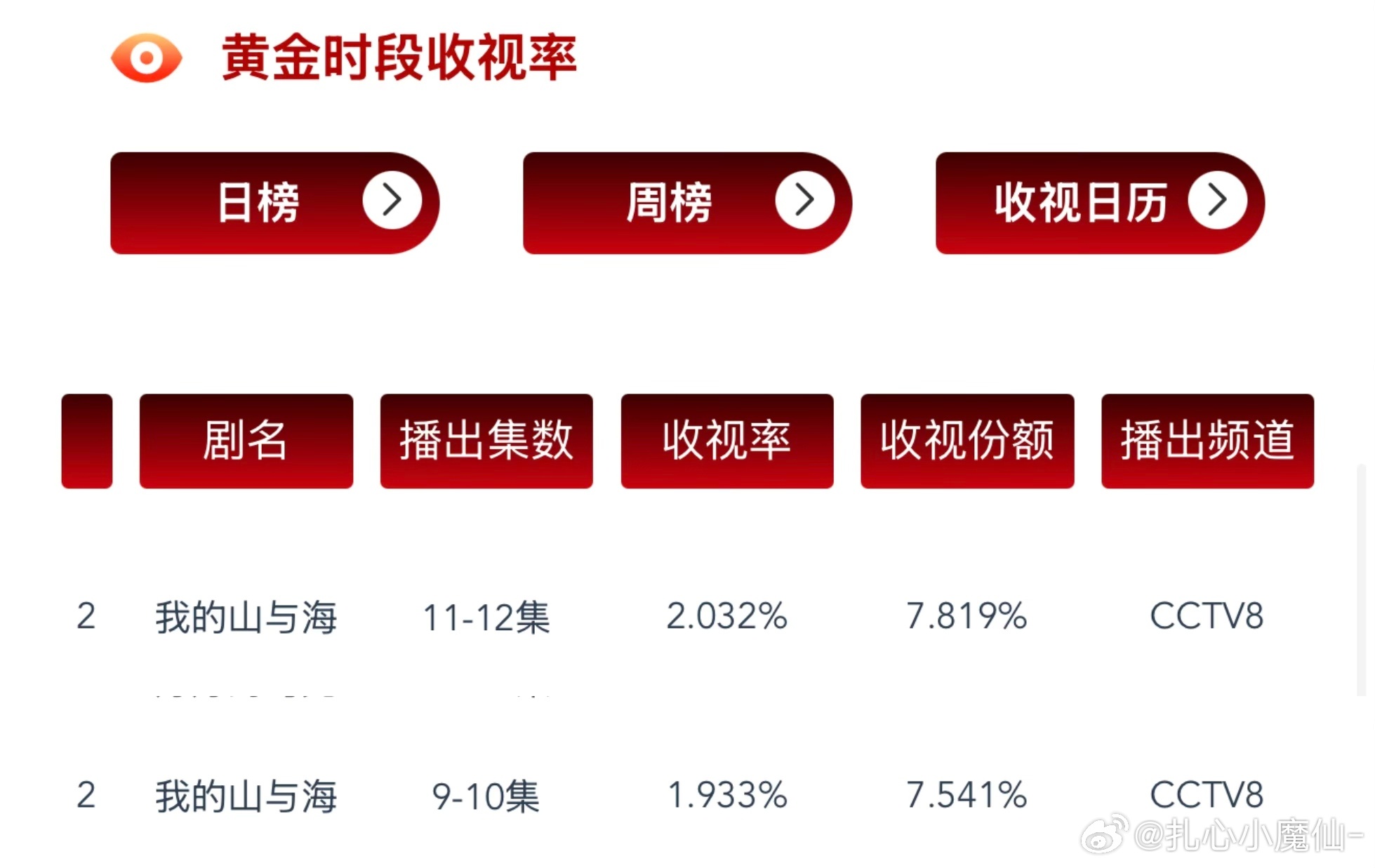 u1s1谭松韵观众底盘还是稳的，《我的山与海》最新cvb又拉升回到2了，收视可不