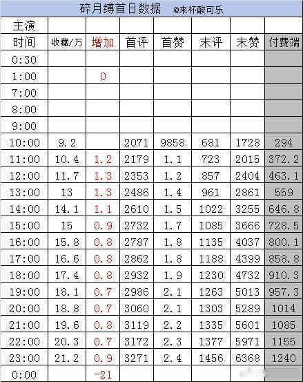 实时数据 截止23点《碎月缚》李柯以 一航收藏21.2万➕0.9首赞2.4万 末
