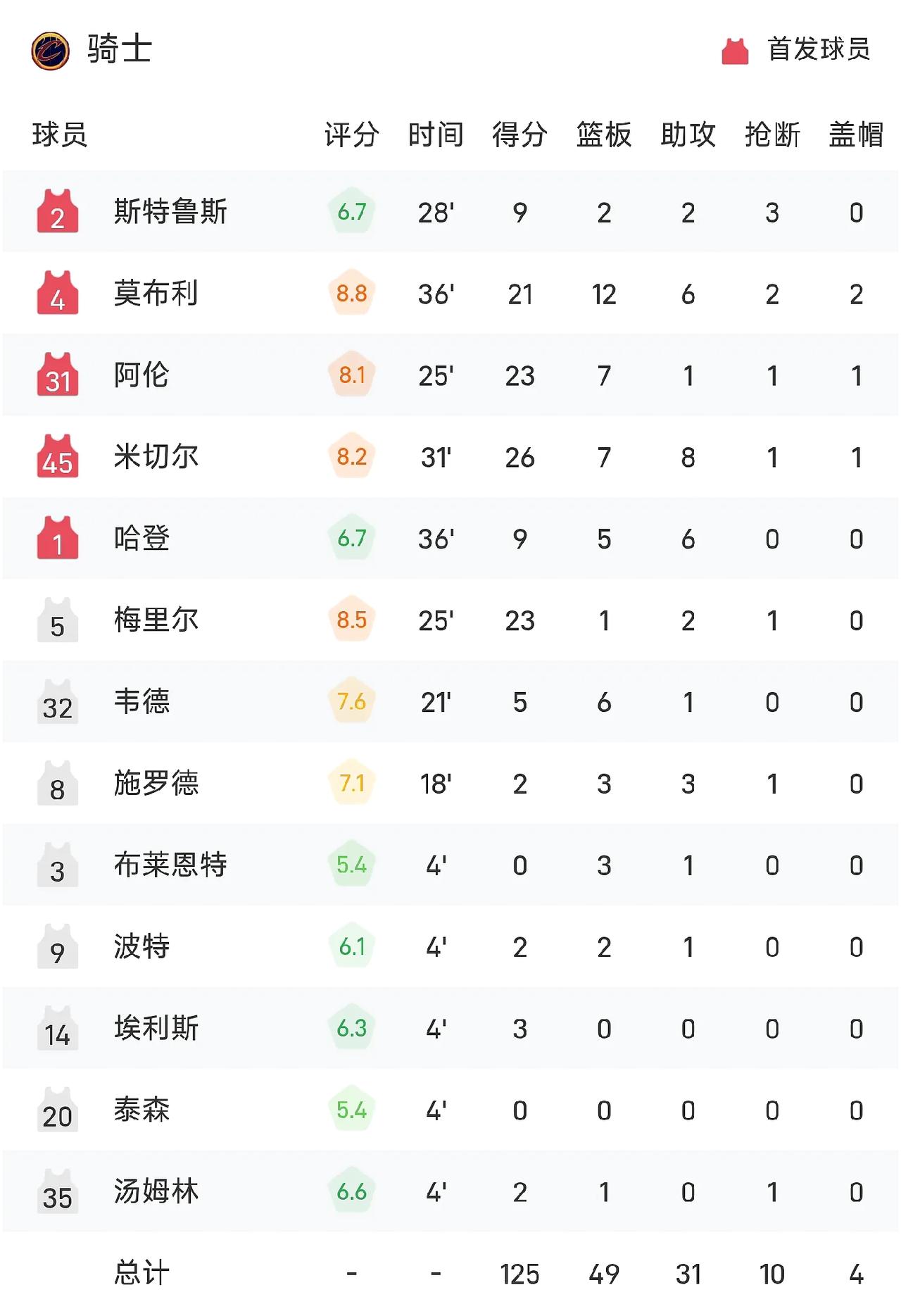 骑士125-94大胜活塞晋级东决，哈登抢七一如既往的稳定爆砍9+5+6！

首先