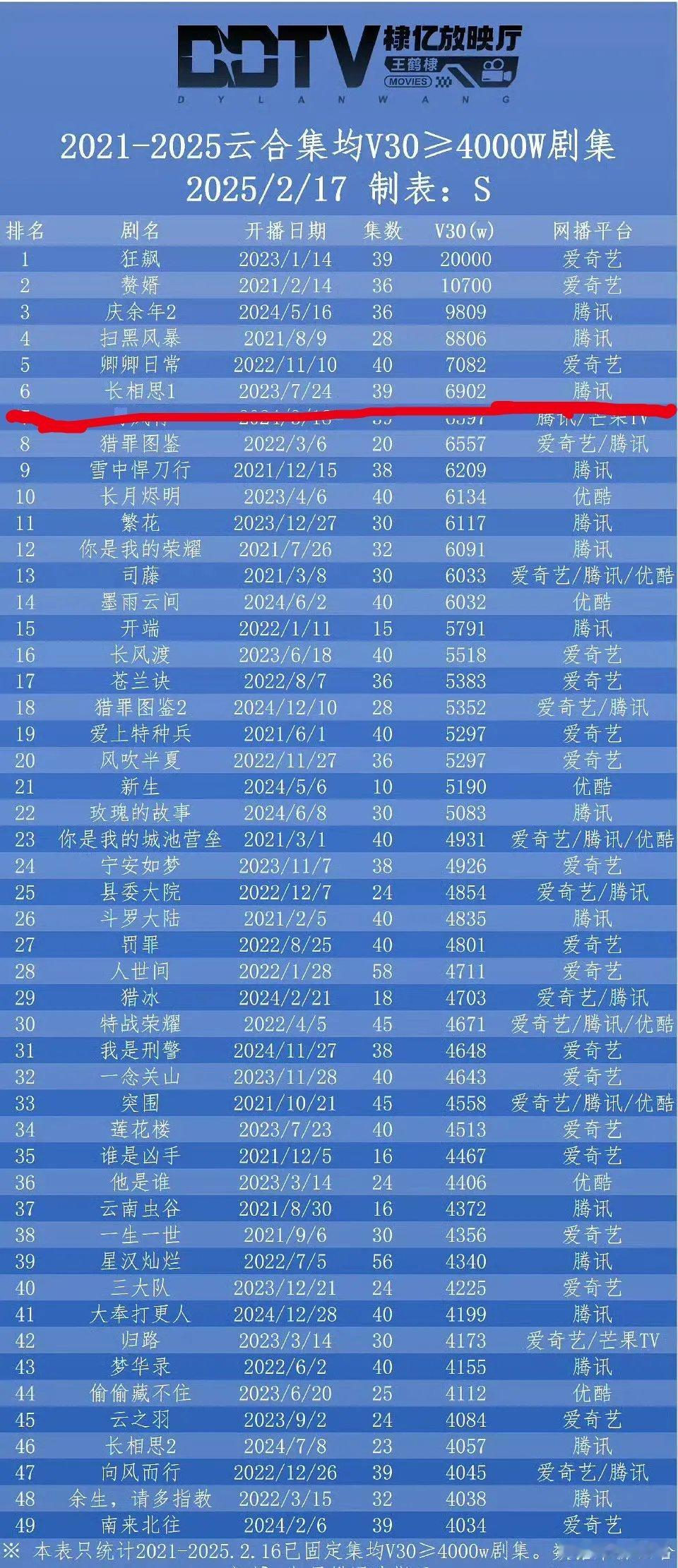 云合2021—2025集均V30≥4000W剧集，杨紫长相思一番女频剧第一，杨紫