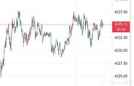 金价持续震荡，高不成低不就的，继续空，目标先看下方20再看10黄金金价 
