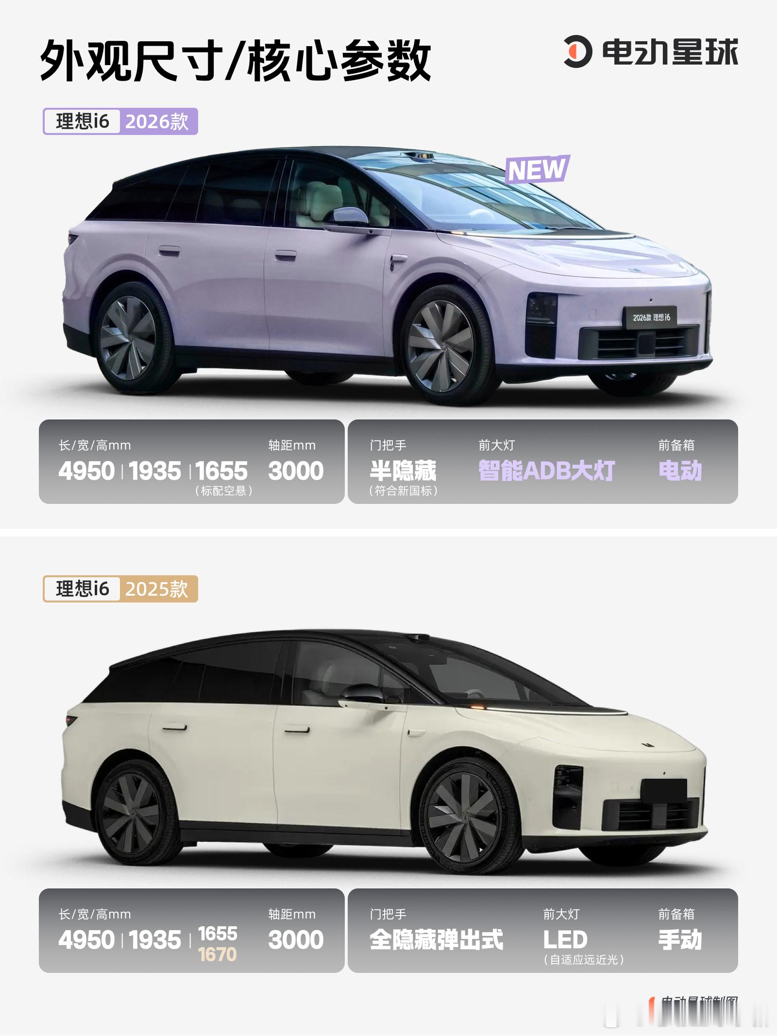 作为理想目前的销量担当，上市一年多的理想 i6，累计交付已经近 20 万辆，今天