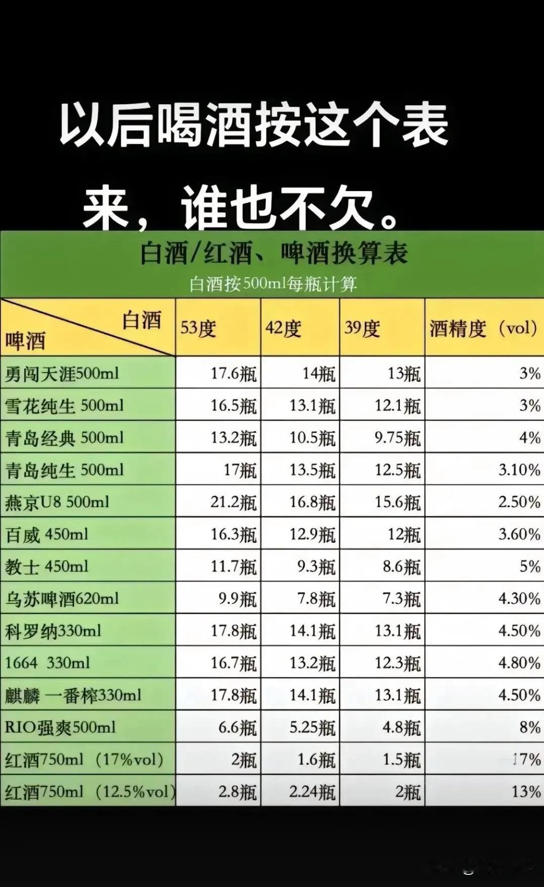 常喝酒的对照这个表换算一下比例，别吃了亏[捂脸]