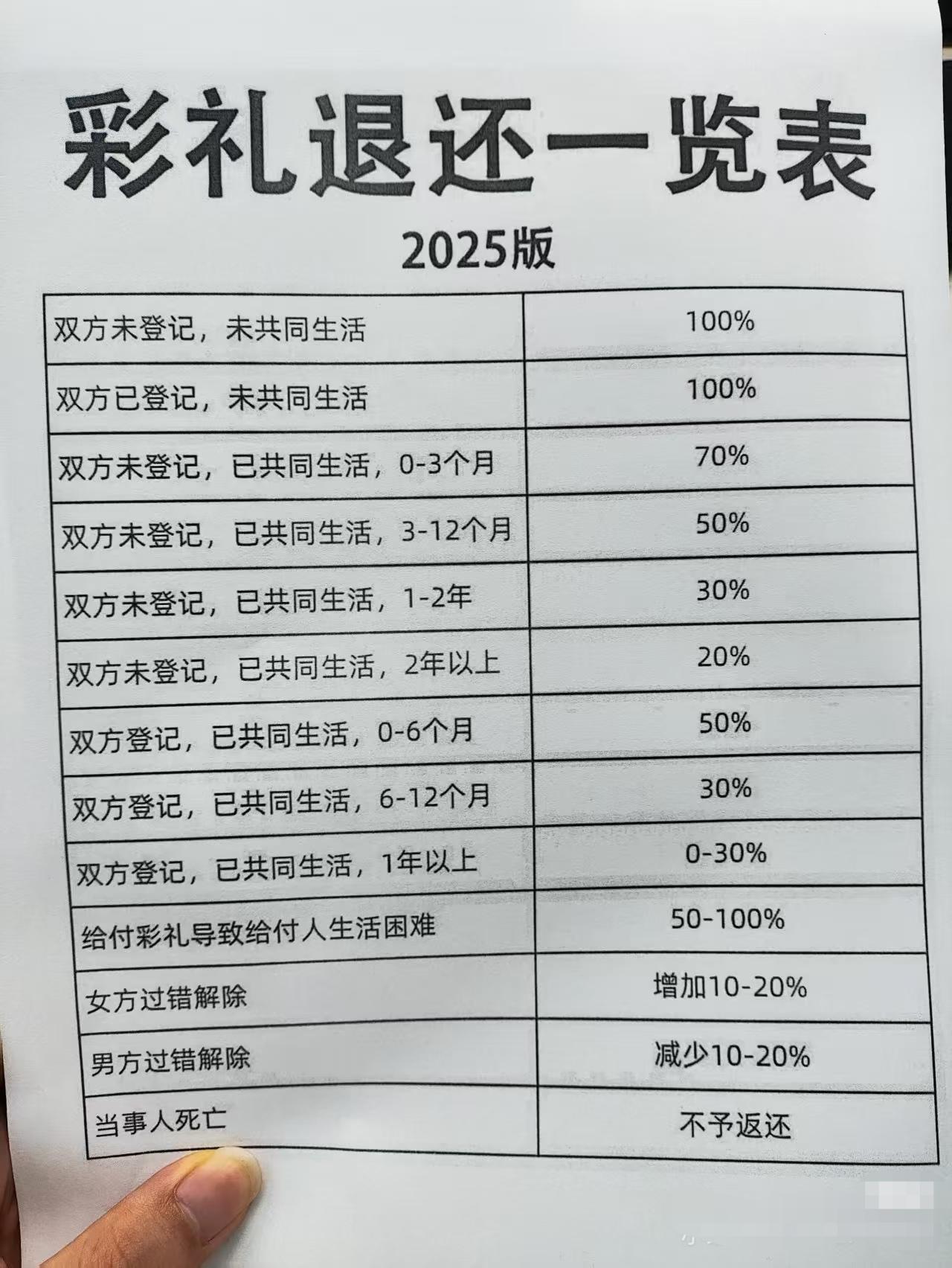 按图施工，最新彩礼退还表，当然希望你最好用不到。