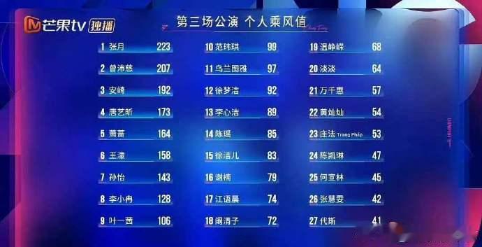 浪姐三公乘风值排名乘风2026一次次排练换来惊艳舞台，姐姐们怀揣热爱全力以赴，用