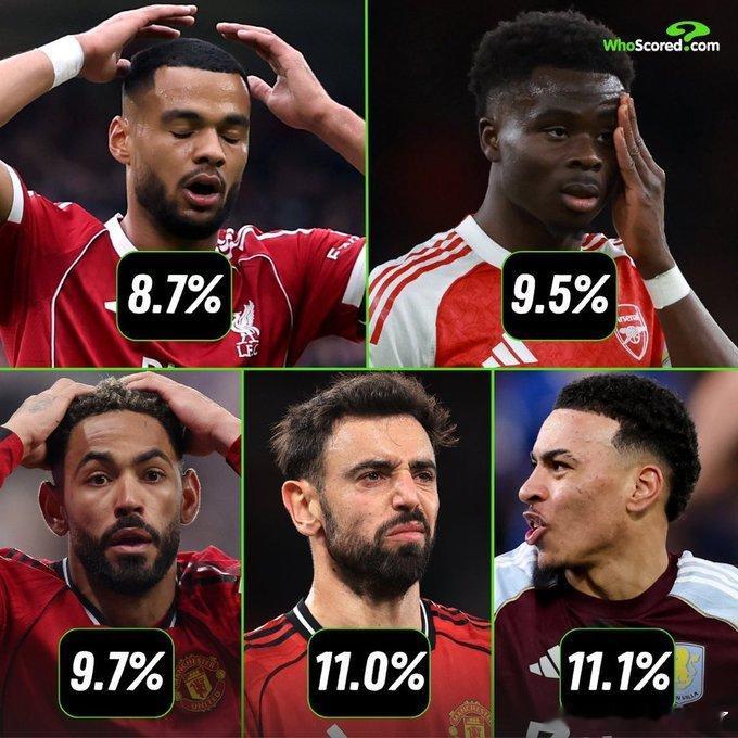 据WhoScored数据统计，在本赛季英超联赛射门次数超过60次的球员中，利物浦