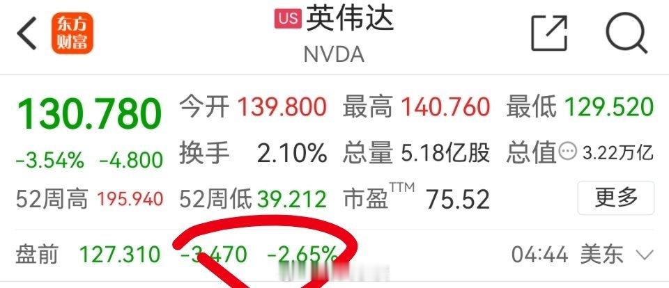 英伟达盘前跌了接近3个点，你们觉得美股开盘，英伟达还能上演奇迹般的拉升嘛？ ​​