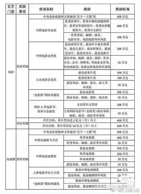 文娱项目主流奖获奖会有奖金诶