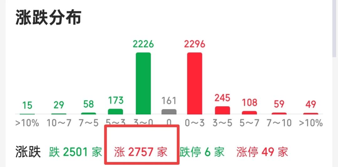 不要太担心，放量代表分歧，并不一定会代表跳水，上周五大阳拉升，今天大概率就是盘整
