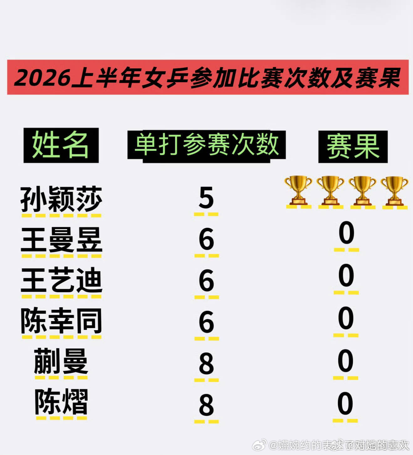 参加六次比赛0冠的，不要来叨扰参加五次比赛拿了4次冠军的孙颖莎了