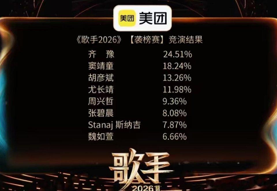 今晚大部分歌手都唱得不好，谁淘汰我都不觉得出奇，甚至窦靖童唱的最好……waa太可