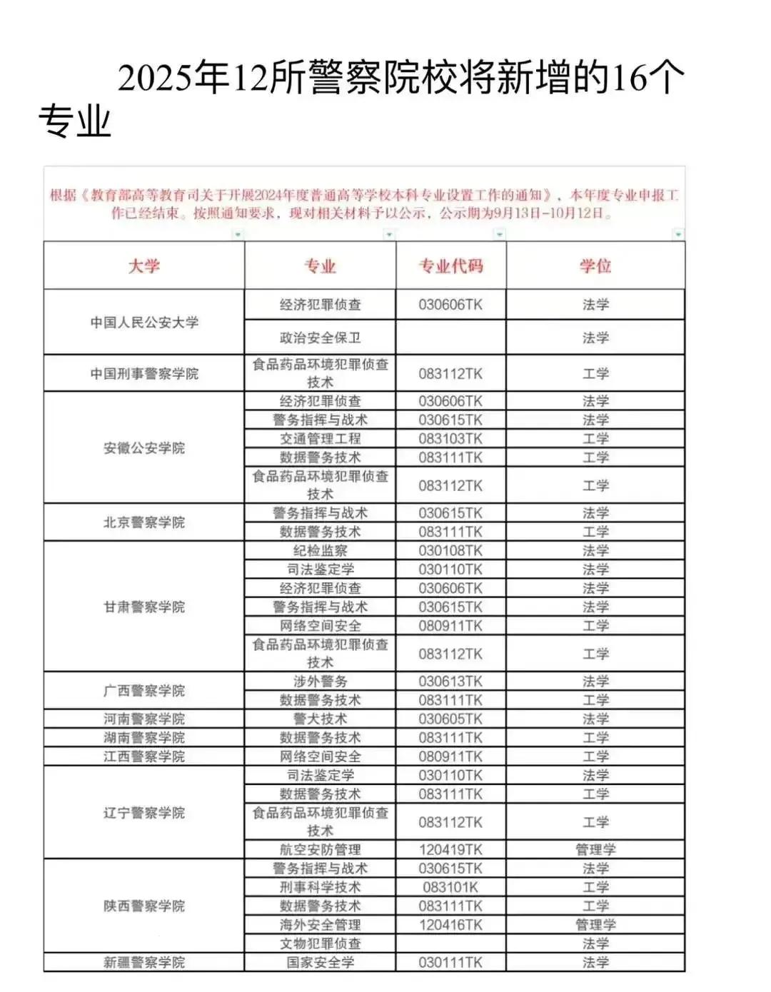 25年警校新开设专业[强][强][强]