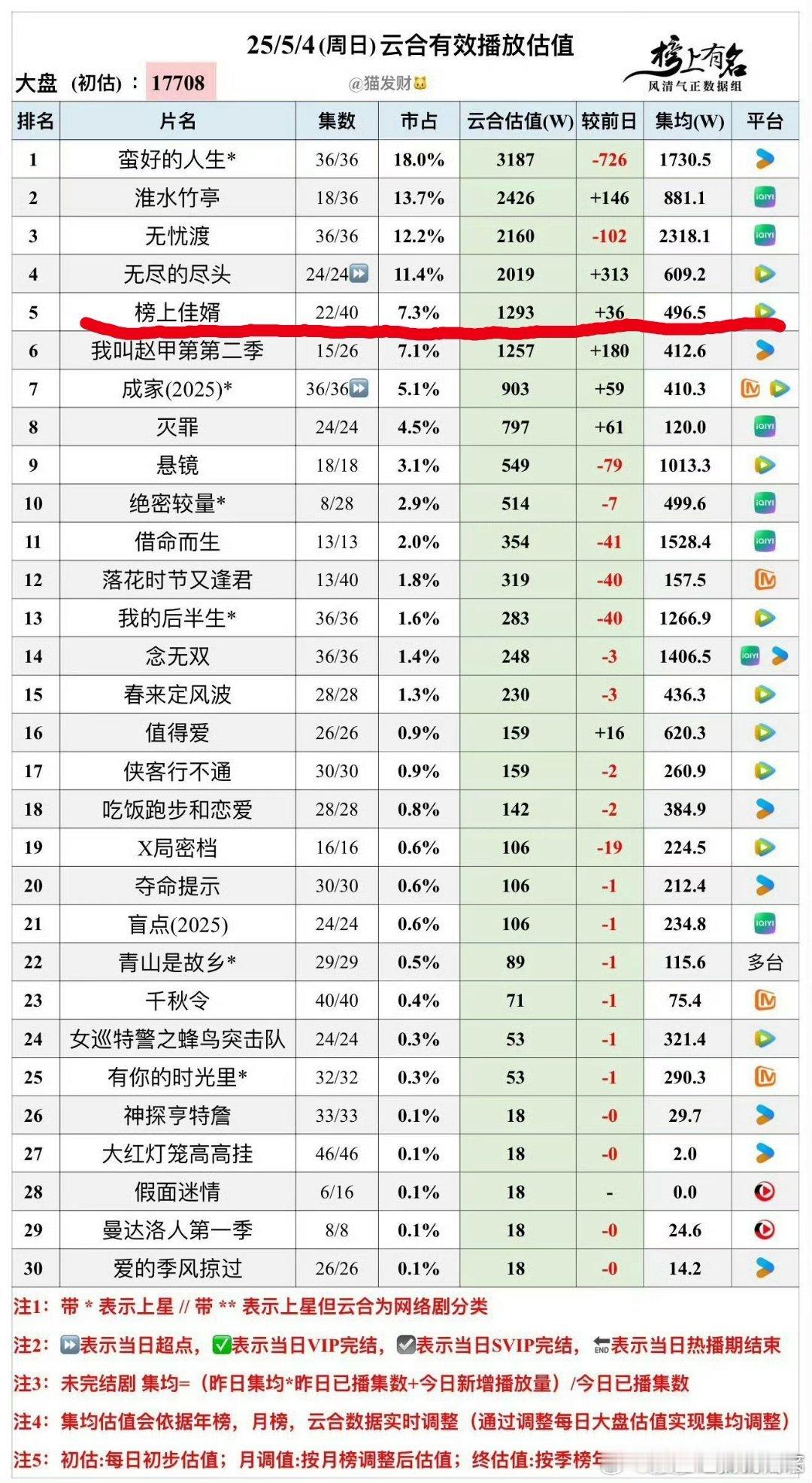 榜上佳婿播得好烂[笑cry]鹅赶紧抬别的古偶吧无尽的尽头，听都没听过，还比榜上播