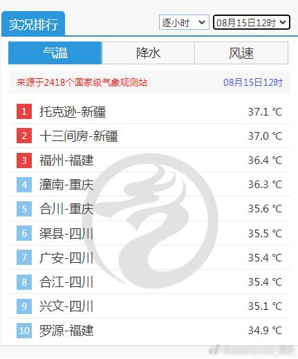 【福州“下开水”】今天中午福州，先高温再雷雨，也就是网友戏称的“下开水”。12时