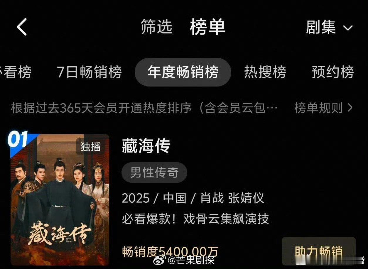 肖战藏海传年度拉新畅销指数破5400万肖战藏海传年度拉新登平台史上第一 藏海传年