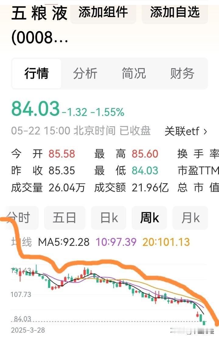 大盘反弹，五粮液国家又创新低，从月K线图来看，已经是“膝盖斩”位置了！弱弱的下降