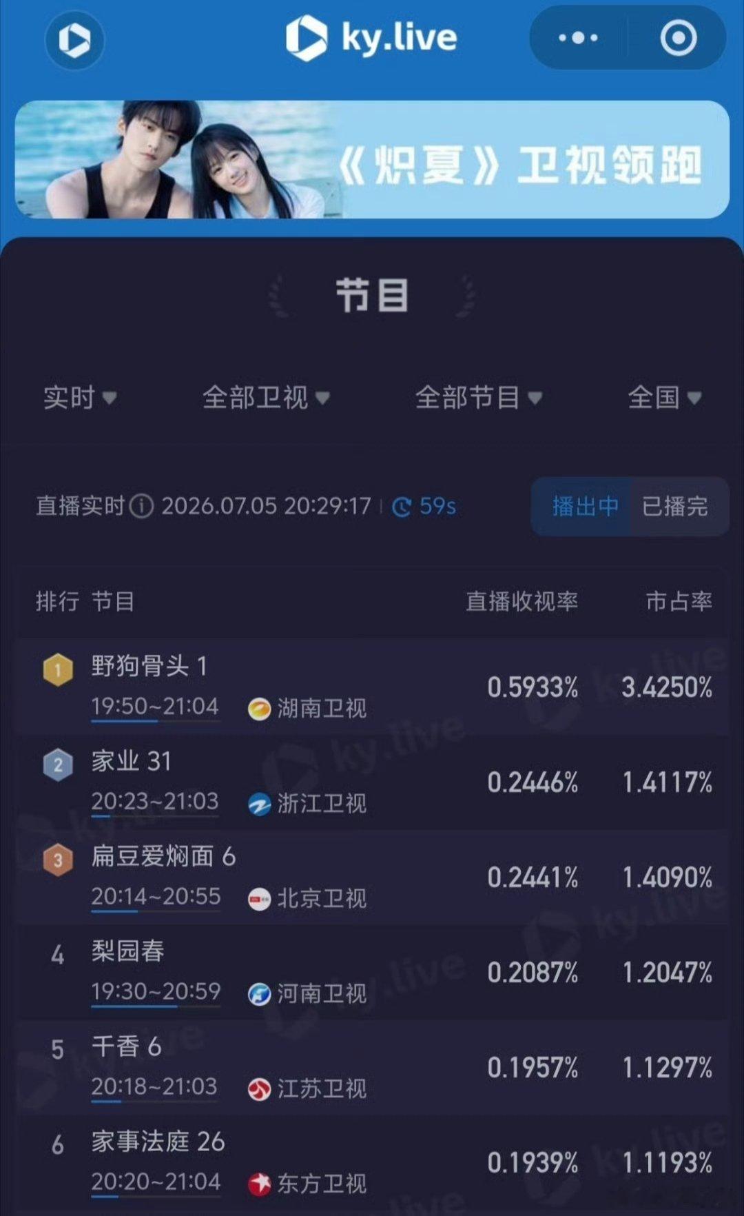 野狗骨头收视破0.6《野狗骨头》这收视曲线太吓人了，一集破0.6二集冲到0.64