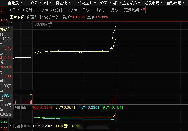 太快了#国发股份 sh600538[股票]# 来不及，当下炸板是机会，上车 ​​