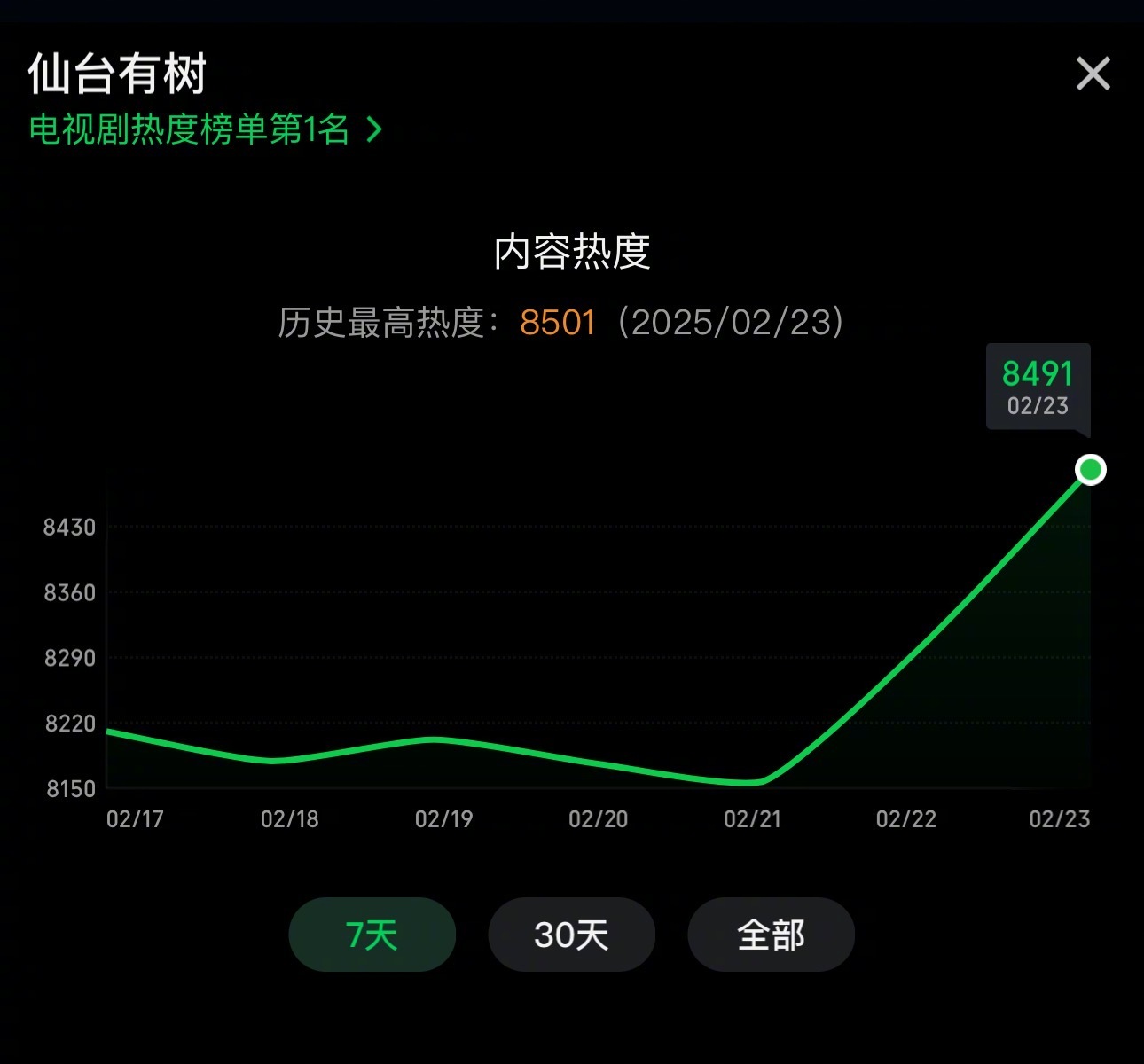 邓为仙台有树热度破8500了，虽然破万是没啥希望，但是也不错了！ 