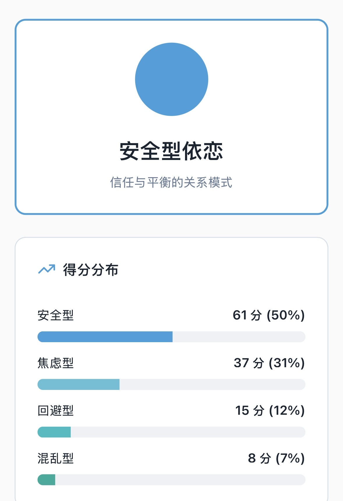 深夜做了个依恋类型测试，其实我一直以为自己是焦虑型依恋没想到还是安全型，可以，也