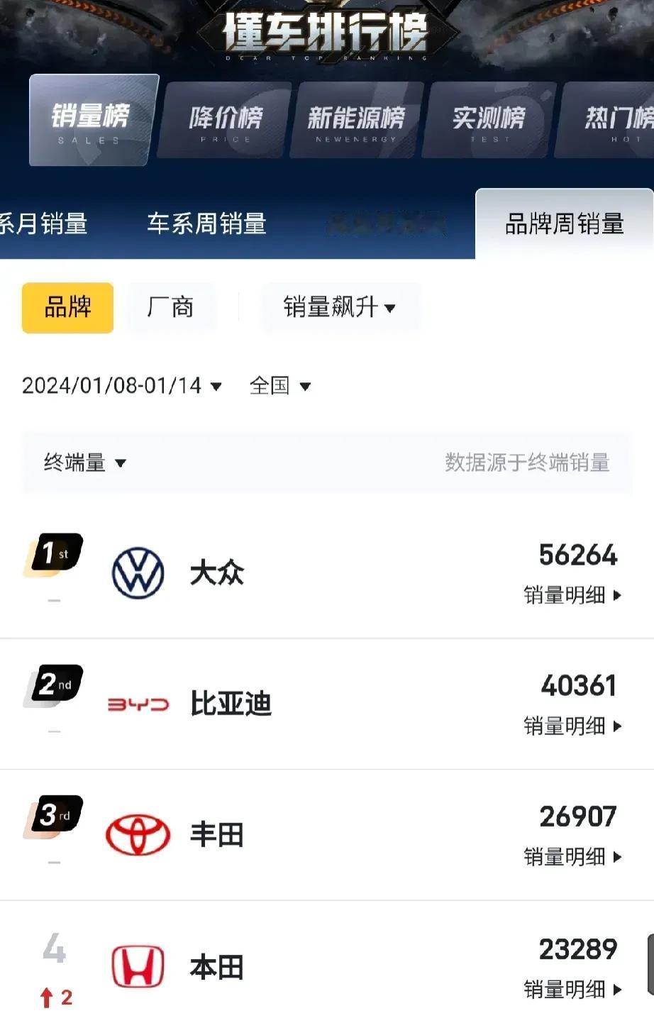 大众降价带来的销量确实很猛，直接单周销量达到了5万多台，超越了比亚迪。
又到年关