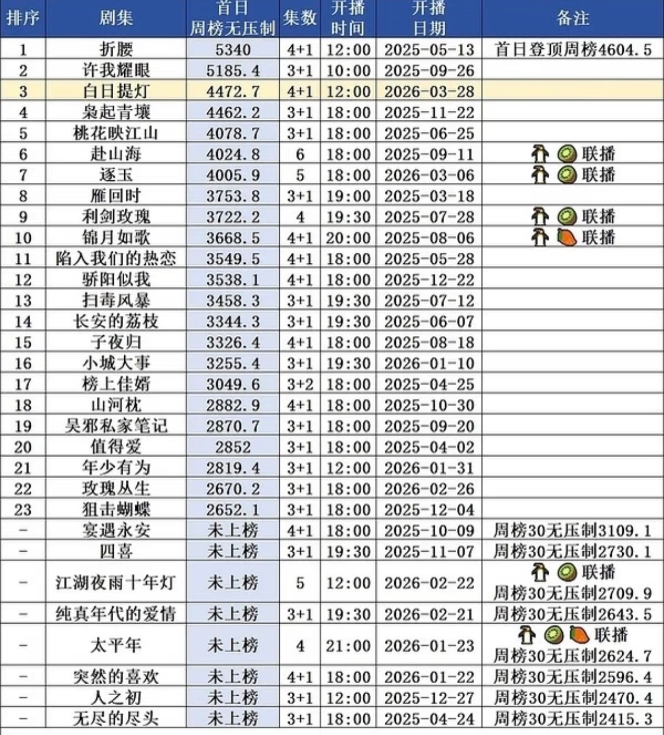 迪丽热巴演技白日提灯开播第二天更新两集，到第七集。增加三个新品牌。第六集6广，第