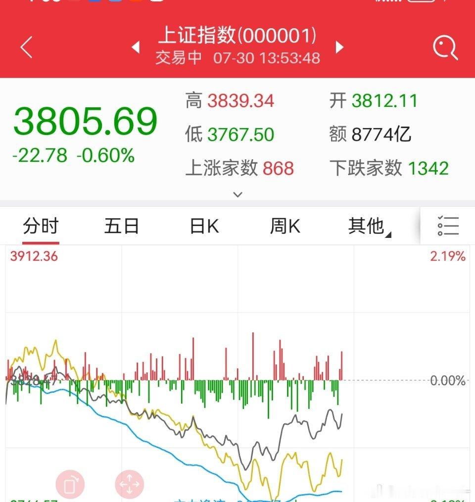 大A又被大哥拉回来了，上午网上一个个都觉得天塌了，我觉得没啥，就是在筑底。 