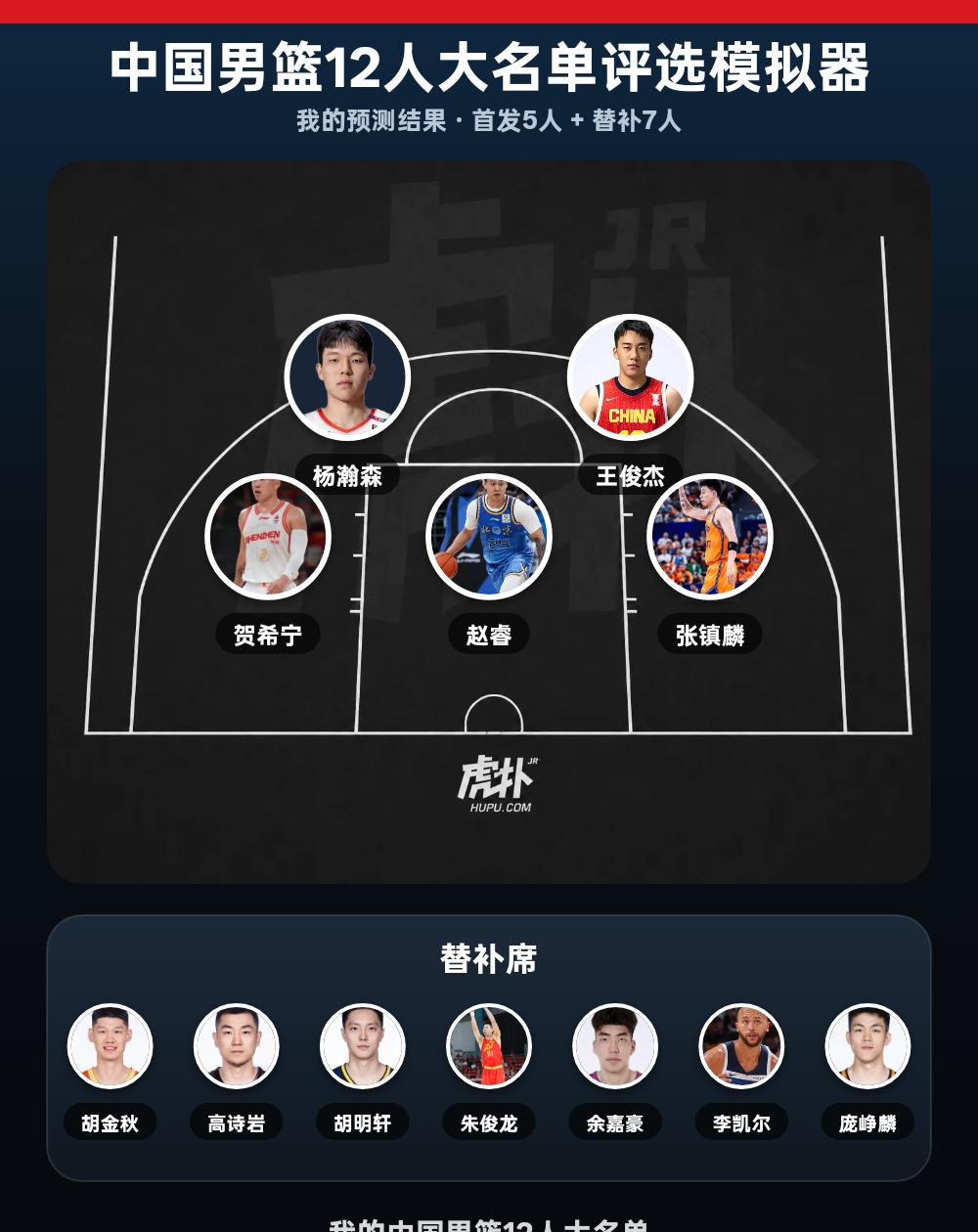 我的中国男篮首发：杨瀚森、王俊杰、贺希宁、赵睿、张镇麟
我的中国男篮12人大名单