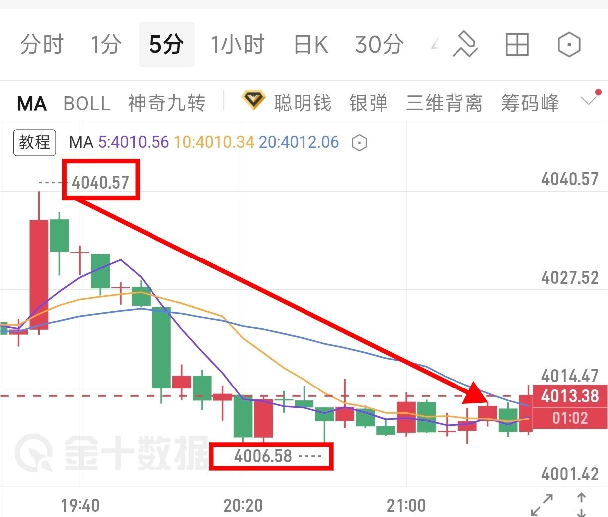 晚间思路公开给到大家4030-4050做空，行情配合度极高直接走到4006一线看