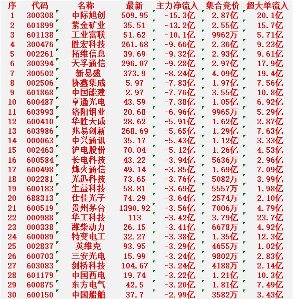 3月9日开盘45分钟，主力“卖出的 ”名单！

中际旭创：最新价 509.95元