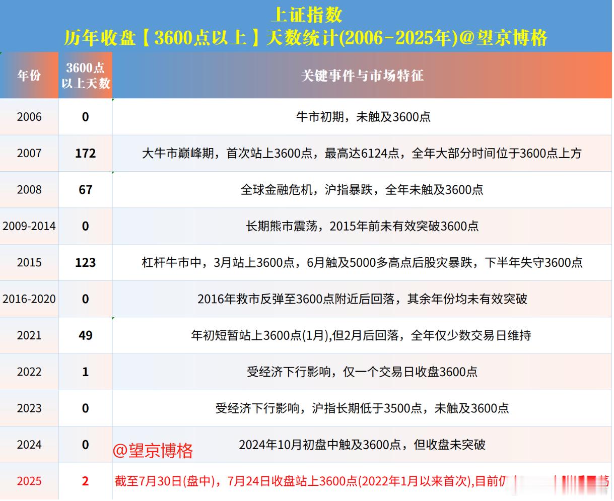 看看这个数据~历史上站上3600之后会如何？2006-2007年大牛市，在360