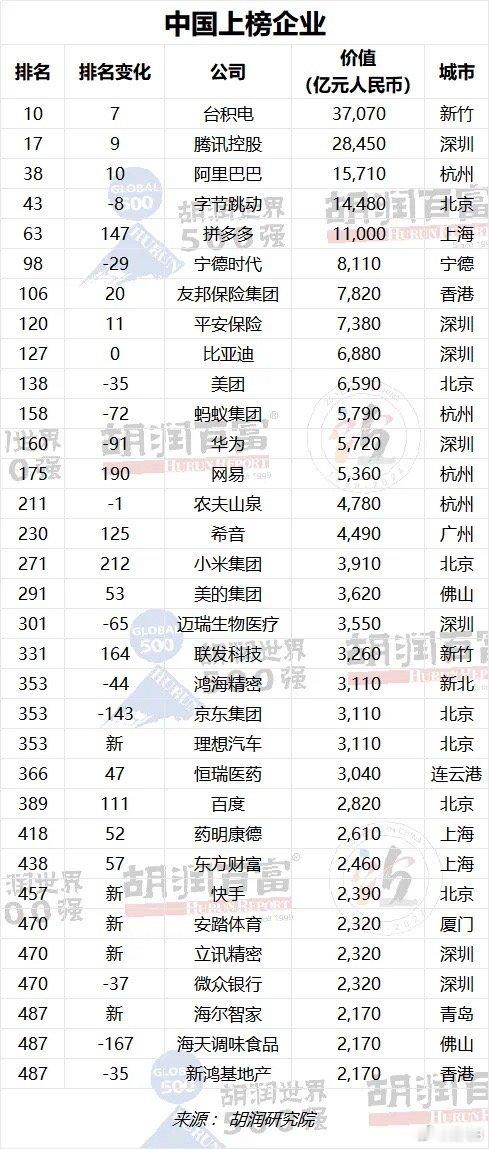 #理想汽车成最年轻世界500强#胡润研究院发布《2023胡润世界500强》中国共