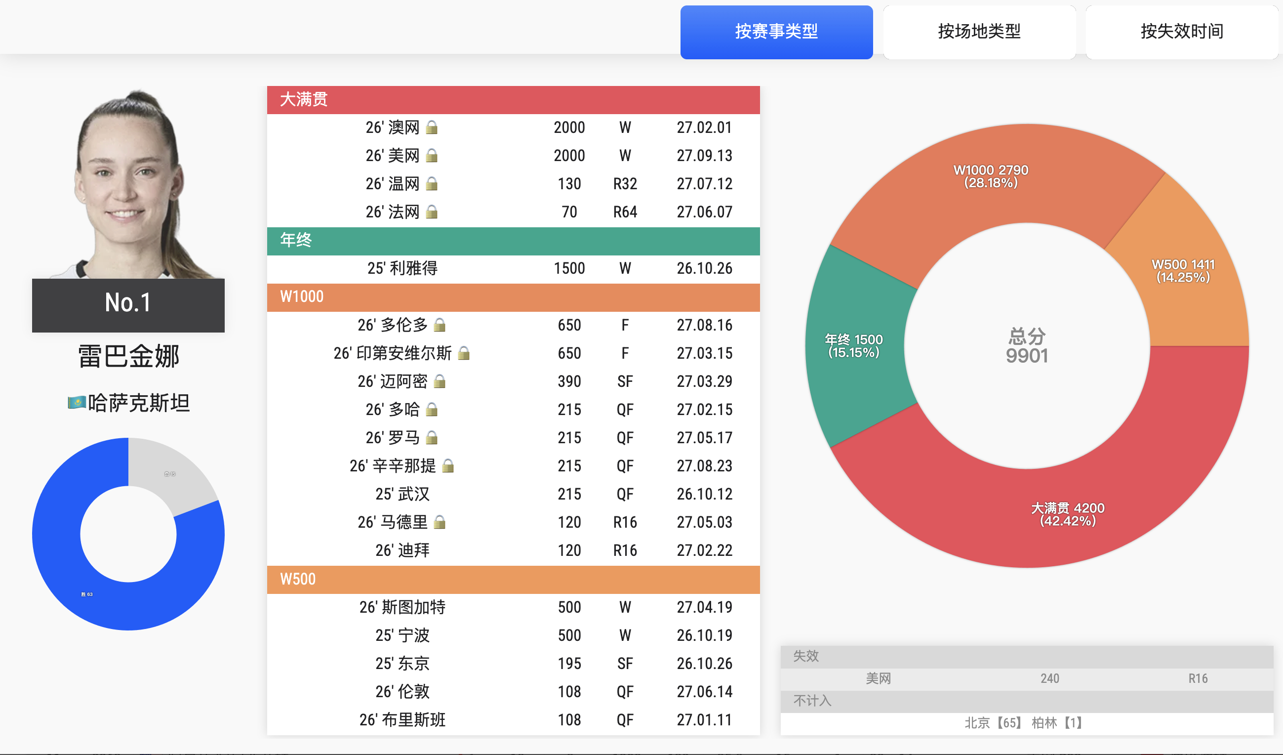 过去的52周，金娜手握澳网美网总决赛宁波斯图加特，五座冠军，积分逼近一万大关，而