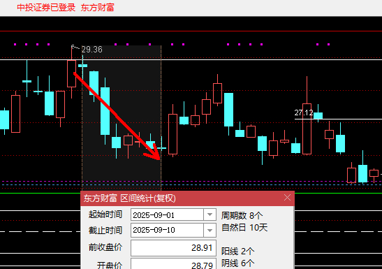 8天、7天、8天、7天目前只能熬，证券里面的东方财富没完成吸筹，指数就是要死不活