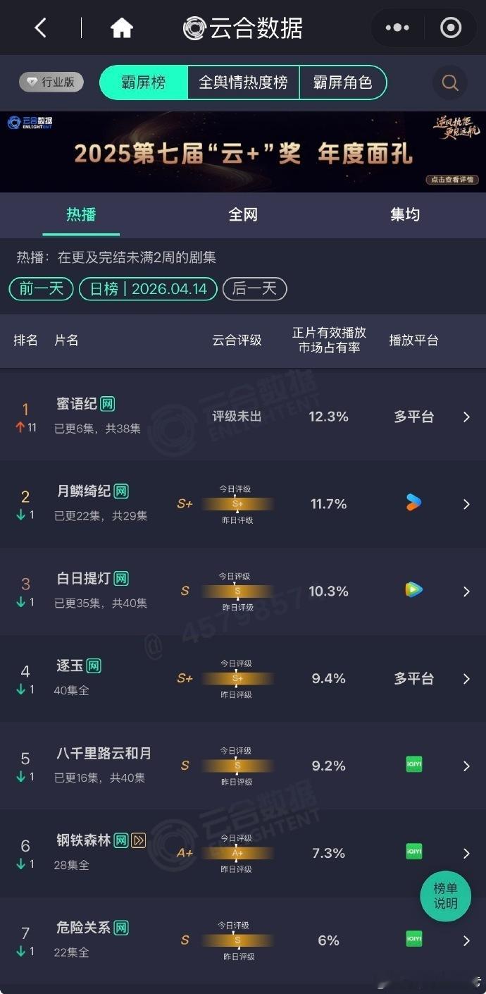 蜜语纪云合次日登顶了 
