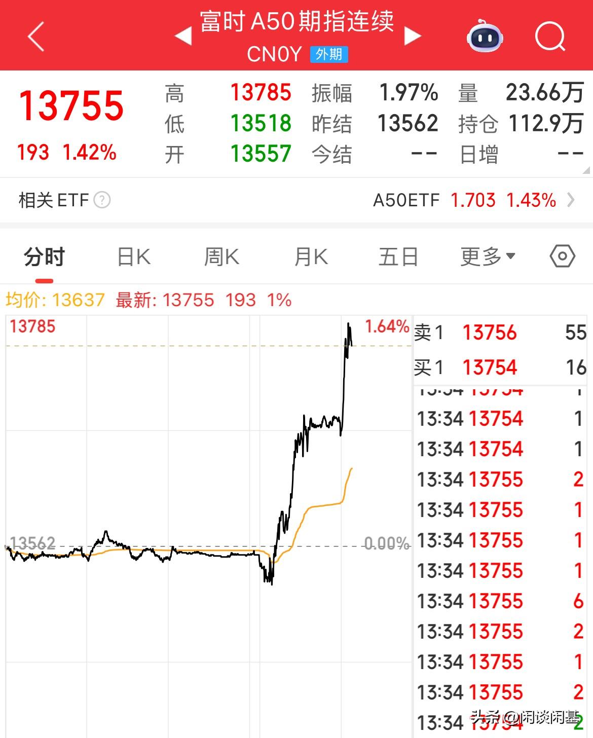 A50直线拉升！大涨1.4%，3500点来了

大金融带头拉升，银行涨超2%，证