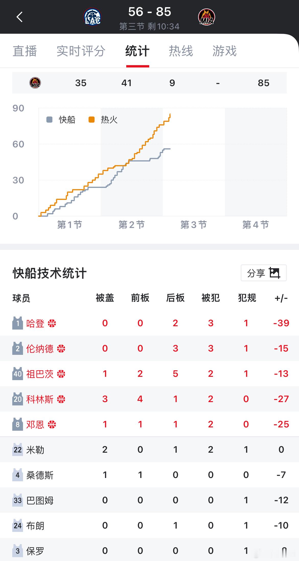 哈登正负值-39断档全队倒数第一，如何评价？快船vs热火