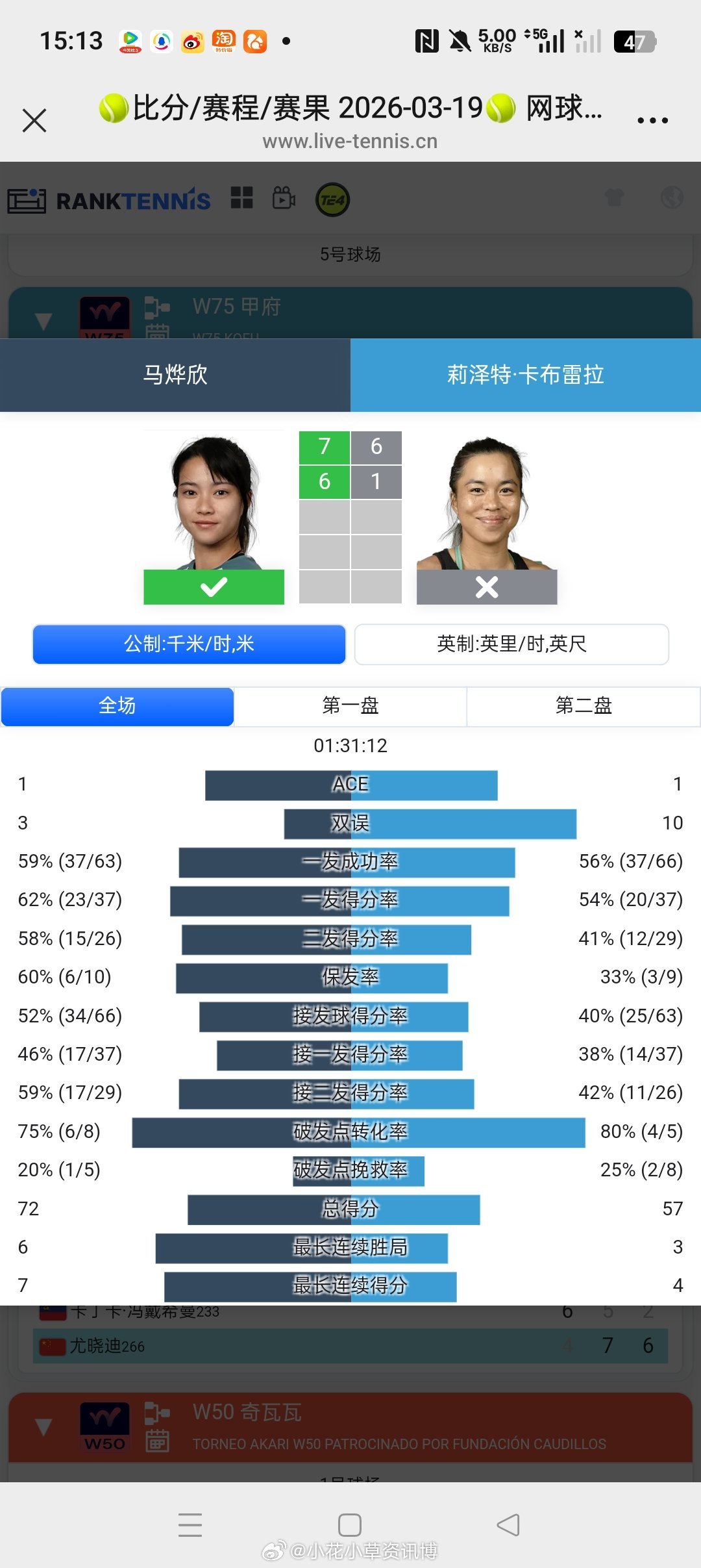 小花小草资讯  【甲府W75】女单第二轮马烨欣🇨🇳7-6(4)6-1击败资格