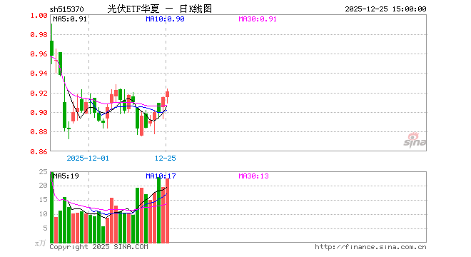 12月25日光伏ETF华夏（515370）份额增加1.18亿份，最新份额16.62亿份，最新规模15